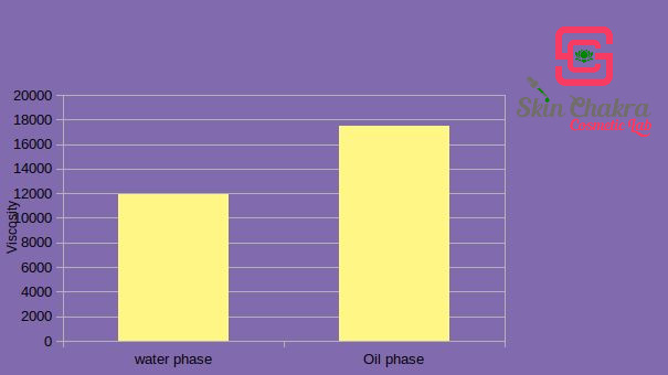 the viscosity of emulsion for different manufacturing techniques