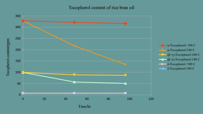 tocopherol stability during heating degradation of tocopherol as a function off time and temperature