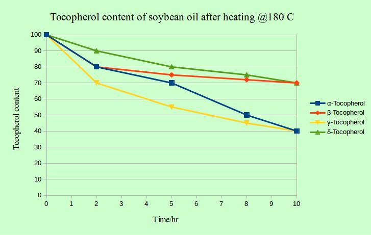 degradation of soybean tocopherol as a function of time and temperature how to protect your tocopherol from oxidation