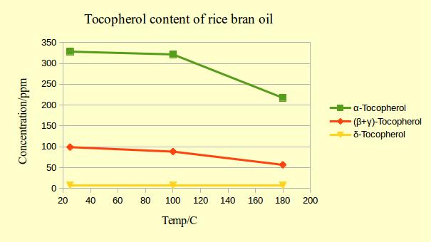 tocopherol degradation by temperature the oxidation of tocopherol during heating