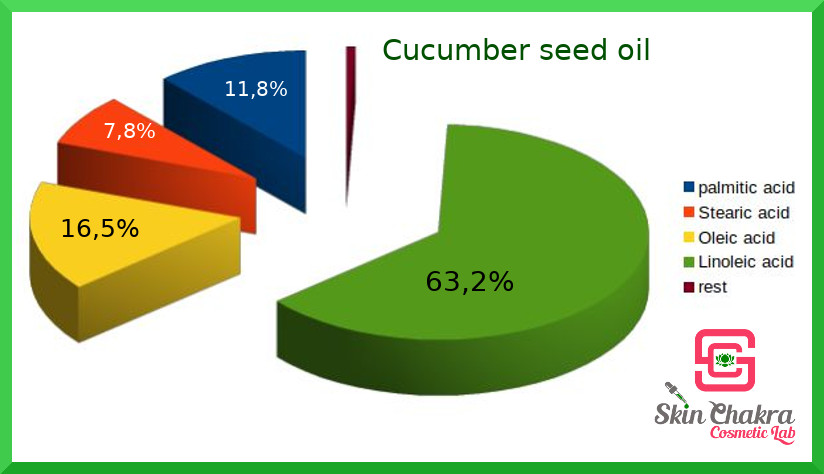 fatty acid spectrum of cucumber seed oil fatty acids in cucumber seed oil