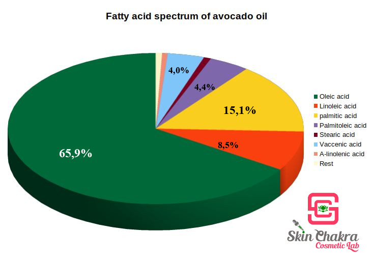 avocado oil structure Fatty acids of avocado oil