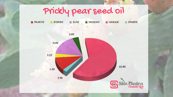 fatty acid spectrum of prickly pear seed oil fatty acid composition of cactus pear oil