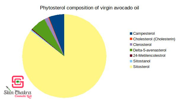 phytosterols in avocado oil phytosterol composition of virgin avocado oil