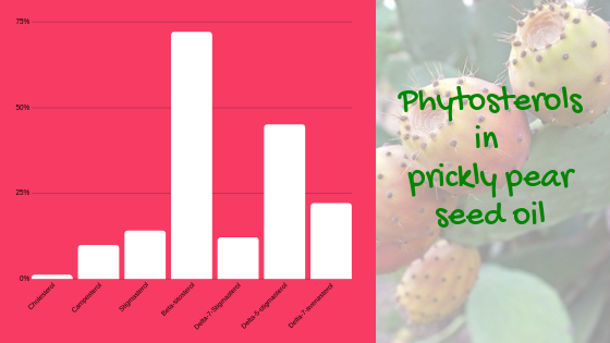 phytosterols in prickley pear seed oil phytosterol composition of cactus pear oil