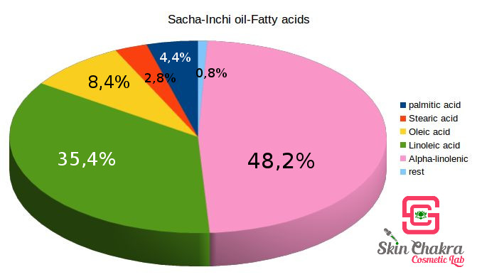 fatty acid profile of sacha inchi oil sacha inchi oil composition
