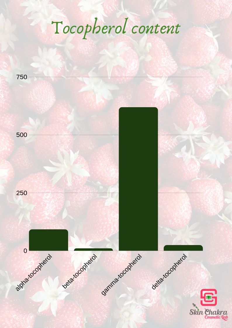 tocopherols in strawberry oil tocopherol content of strawberry oil