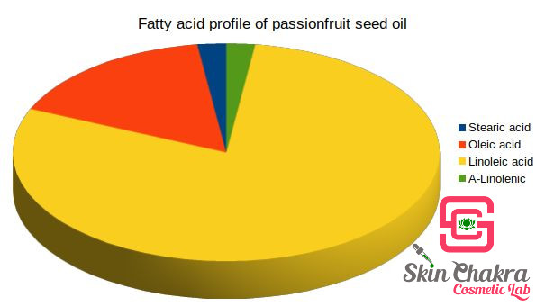 fatty acid spectrum of passionfruit oil passionfruit oil composition