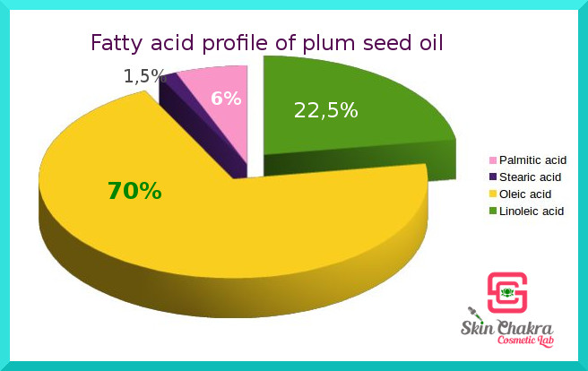 fatty acids in plum seed oil plum seed oil profile