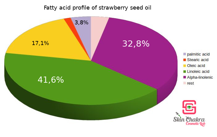 strawberry oil fatty acids fatty acid profile of strawberry oil